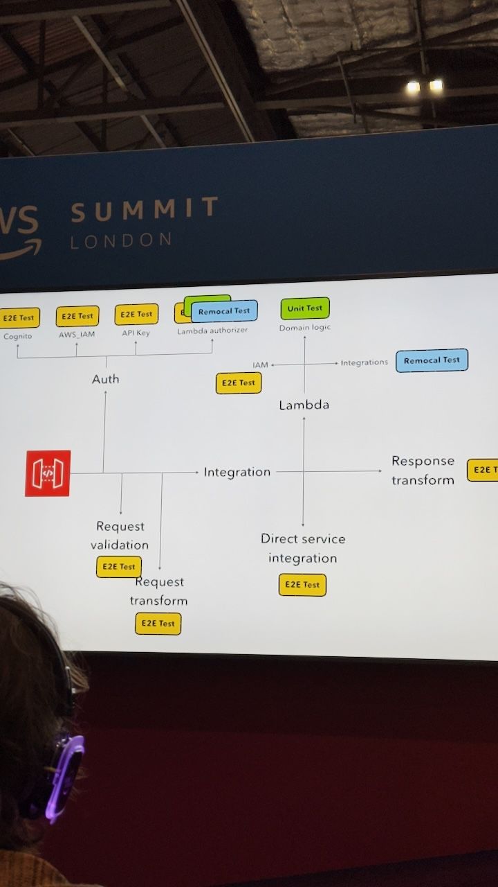 A slide from COM201: Patterns for Efficient Software Architecture showing types of software testing