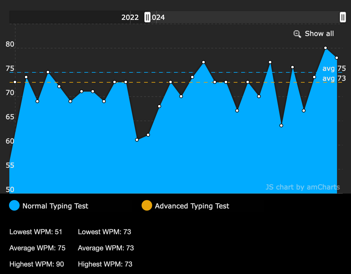 A chart of typing speed over time, averaging 75 words per minute with a high of 90